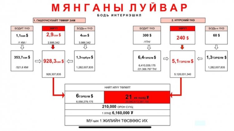 МЯНГАНЫ ЛУЙВАР !!! 21 ИХ НАЯД ТӨГРӨГ