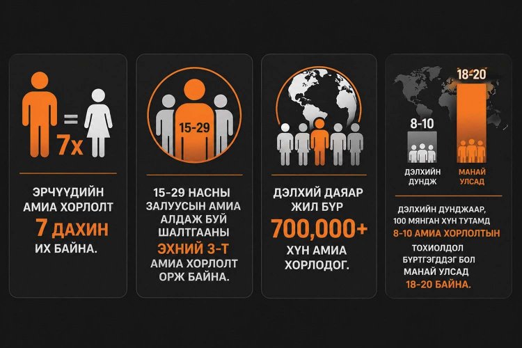 Залуусын дундах чимээгүй тахал: Амиа хорлолт