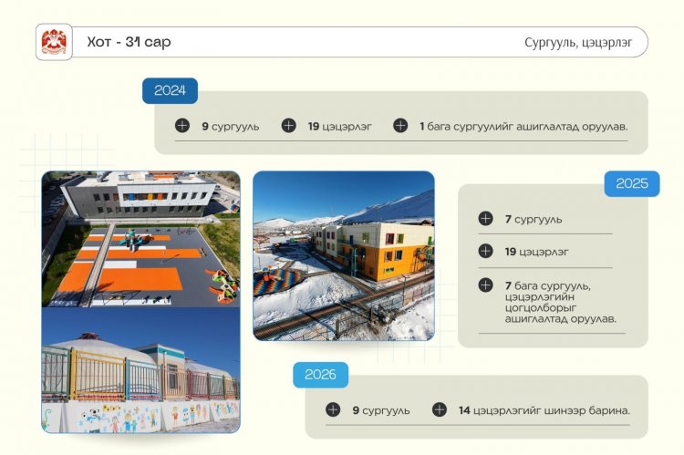 2024-2025 онд 16 сургууль, 38 цэцэрлэгийг ашиглалтад оруулав