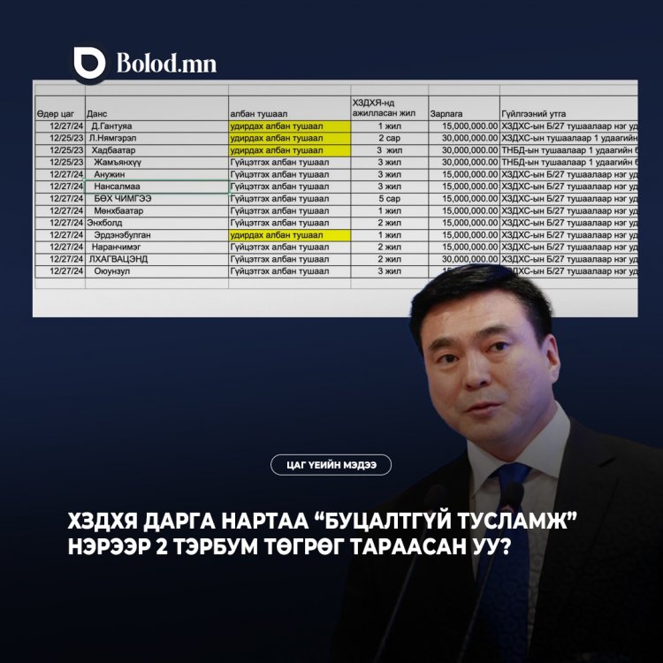 ХЗДХЯ дарга нартаа “буцалтгүй тусламж” нэрээр 2 тэрбум төгрөг тараасан уу?