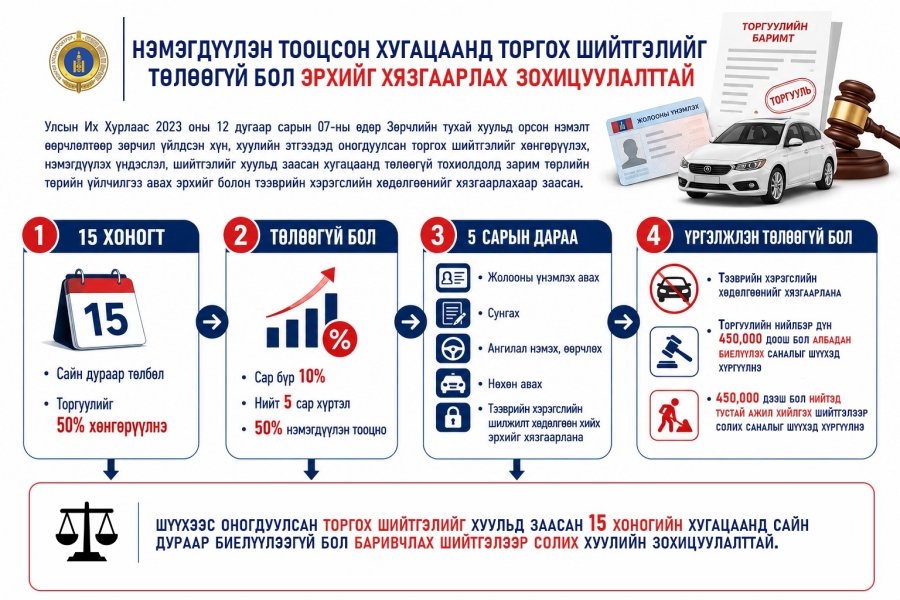 Торгох шийтгэлийг нэмэгдүүлэн тооцсон хугацаанд төлөөгүй бол эрх хязгаарлах зохицуулалттай