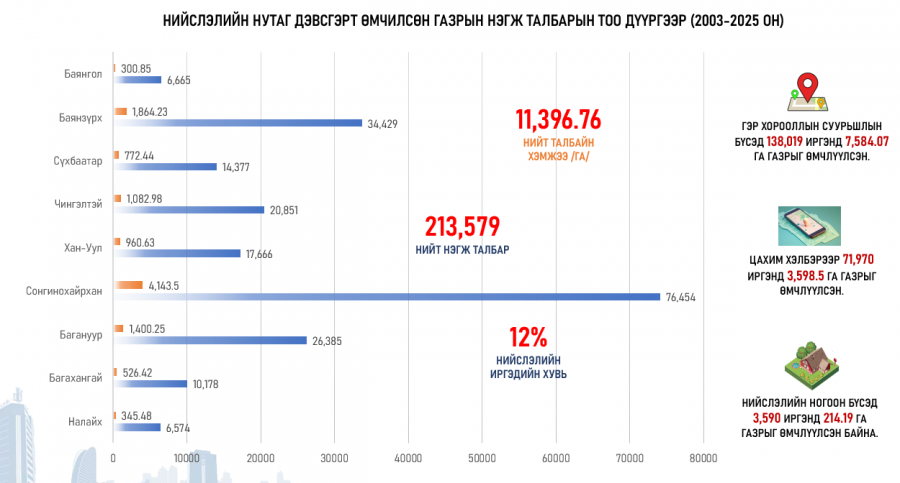 Нийслэлийн нутаг дэвсгэрт эзэмшиж буй газрыг өмчлүүлэх ажлыг хуваарийн дагуу дүүрэг бүрд зохион байгуулна