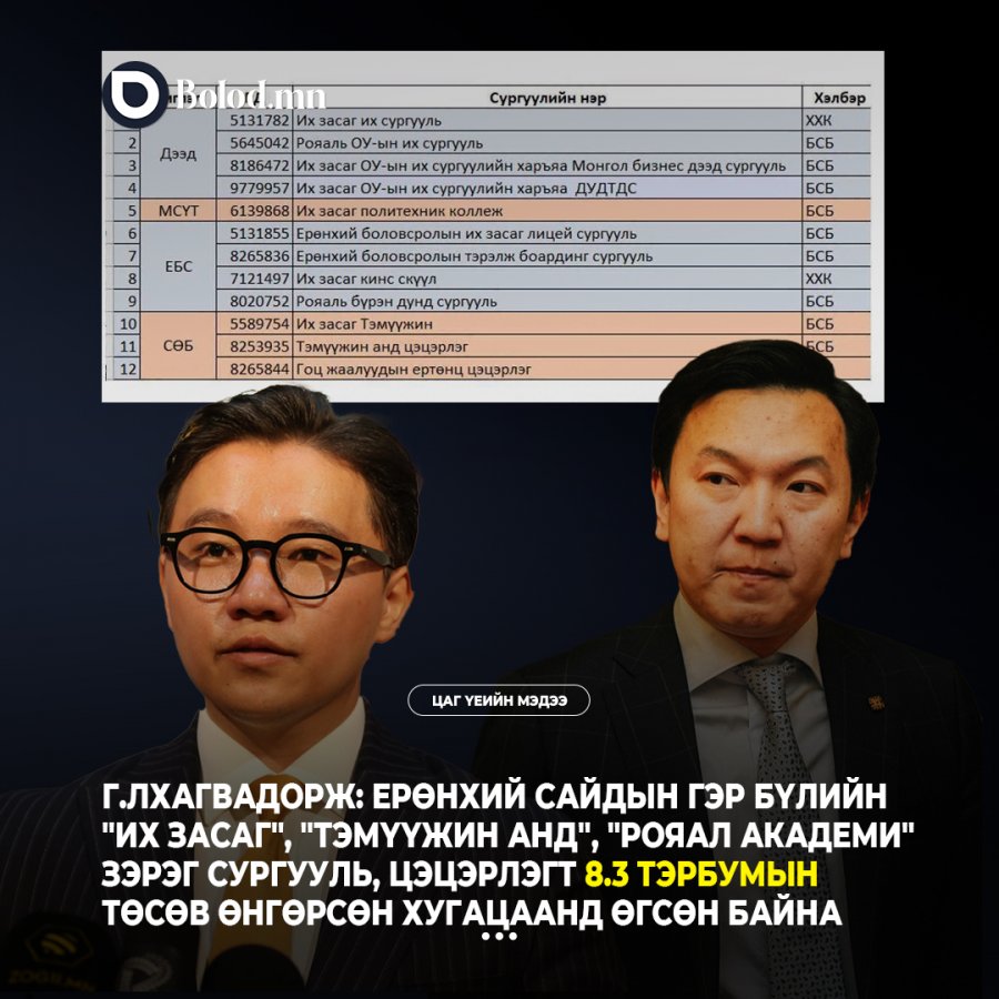 Н.Учралын хамаарал бүхий сургууль, цэцэрлэгүүд 8.3 тэрбум төгрөгийн хувьсах зардал авчээ