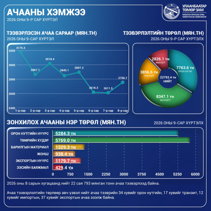 2026 оны 9-р сар хүртэл тээвэрлэсэн ачааны хэмжээ