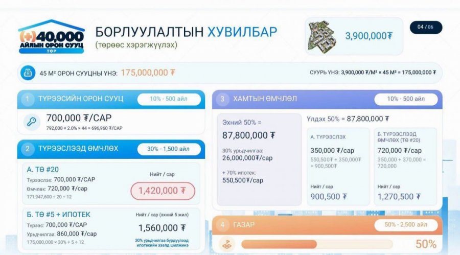 “Солонго-1, 2” төсөл: Орон сууцны үнийг бууруулж, урьдчилгаагүйгээр өмчлөх боломжийг бүрдүүлнэ